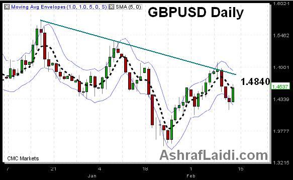 Cable's Moving Averages - Cable Feb 13 (Chart 1)